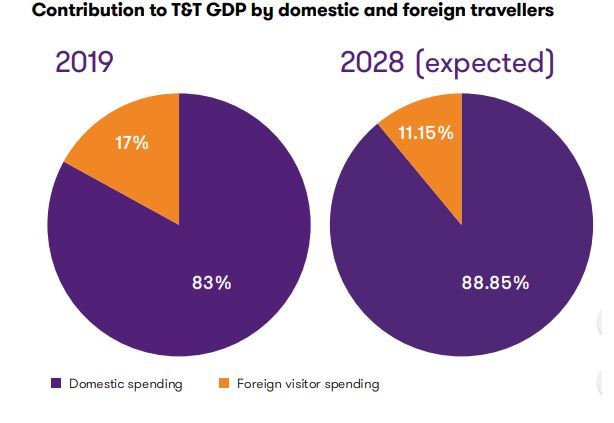 Contribution to Travel and Tourism by domestic and foreign travelers
