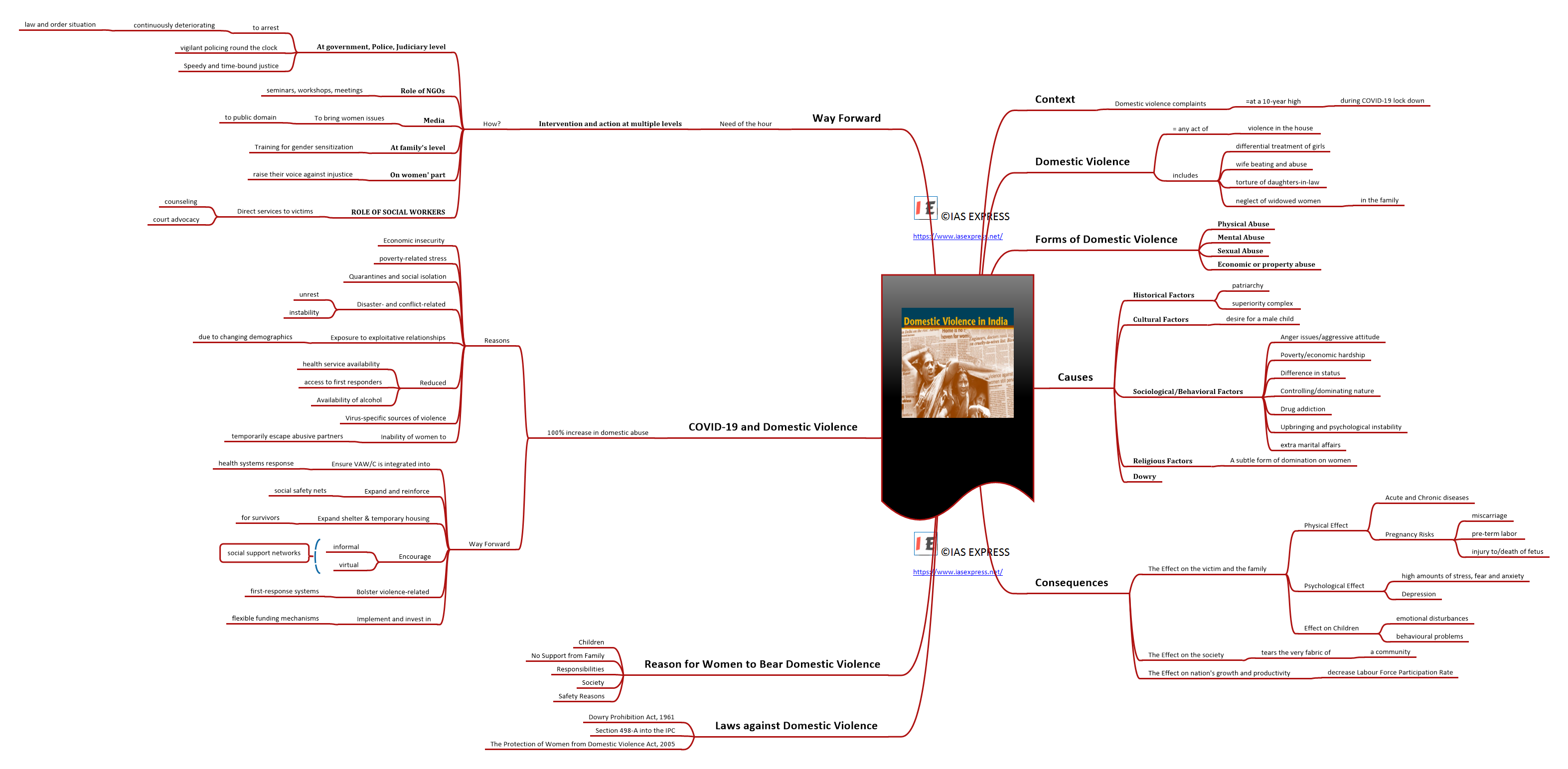 Mind map of Domestic Violence in India
