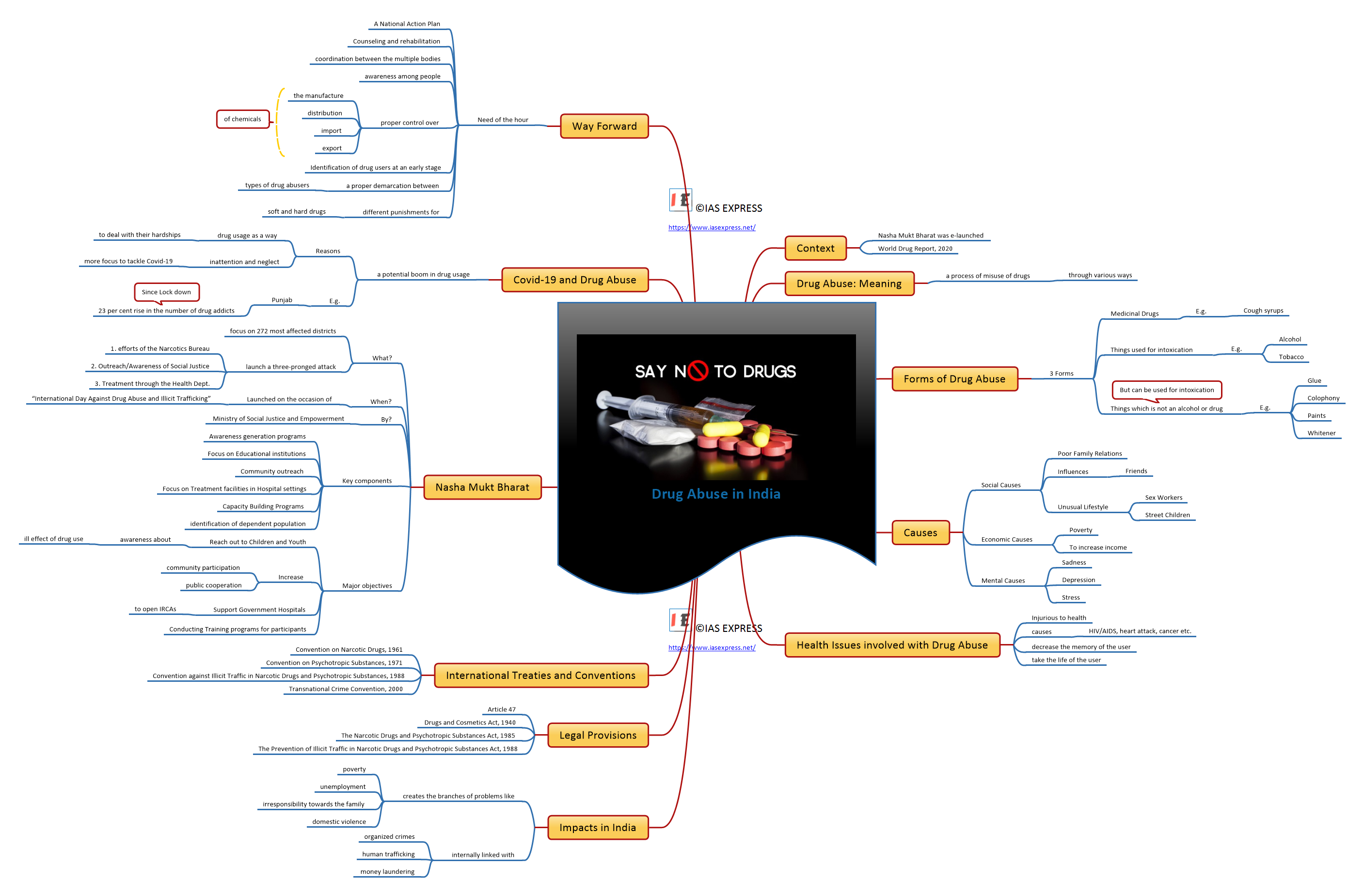 Mind map of Drug Abuse in India