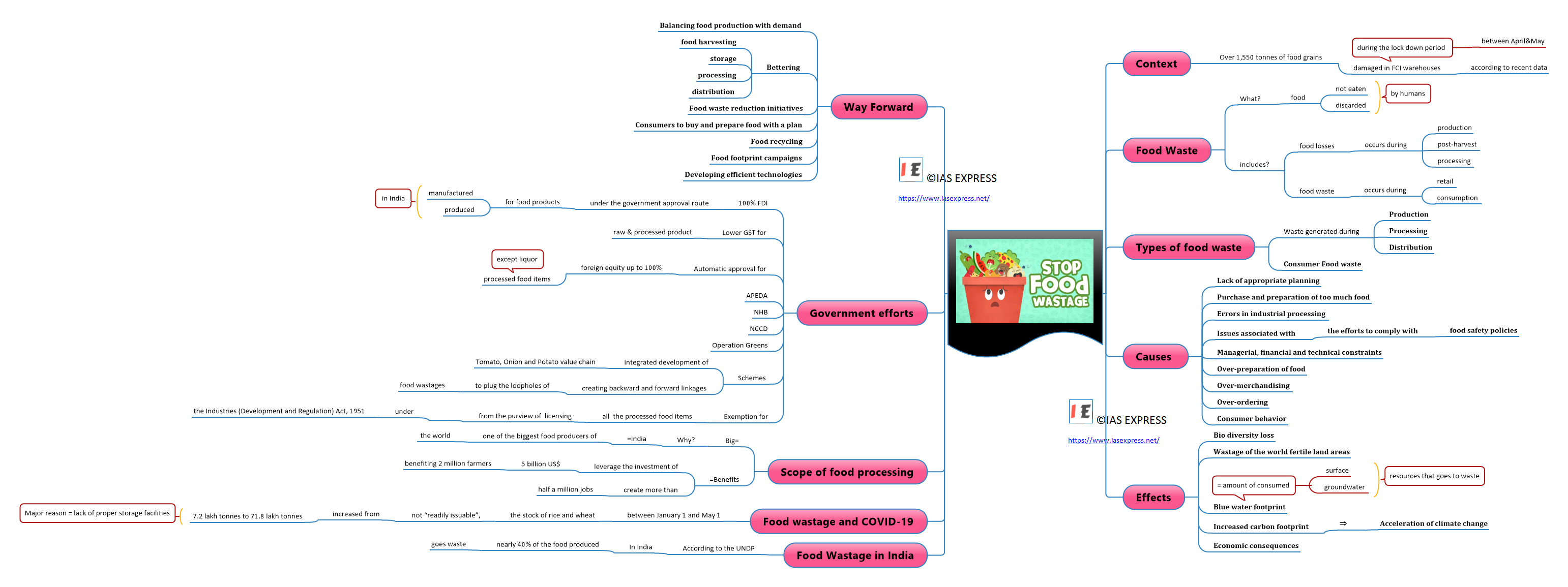Mind map of Food Wastage in India