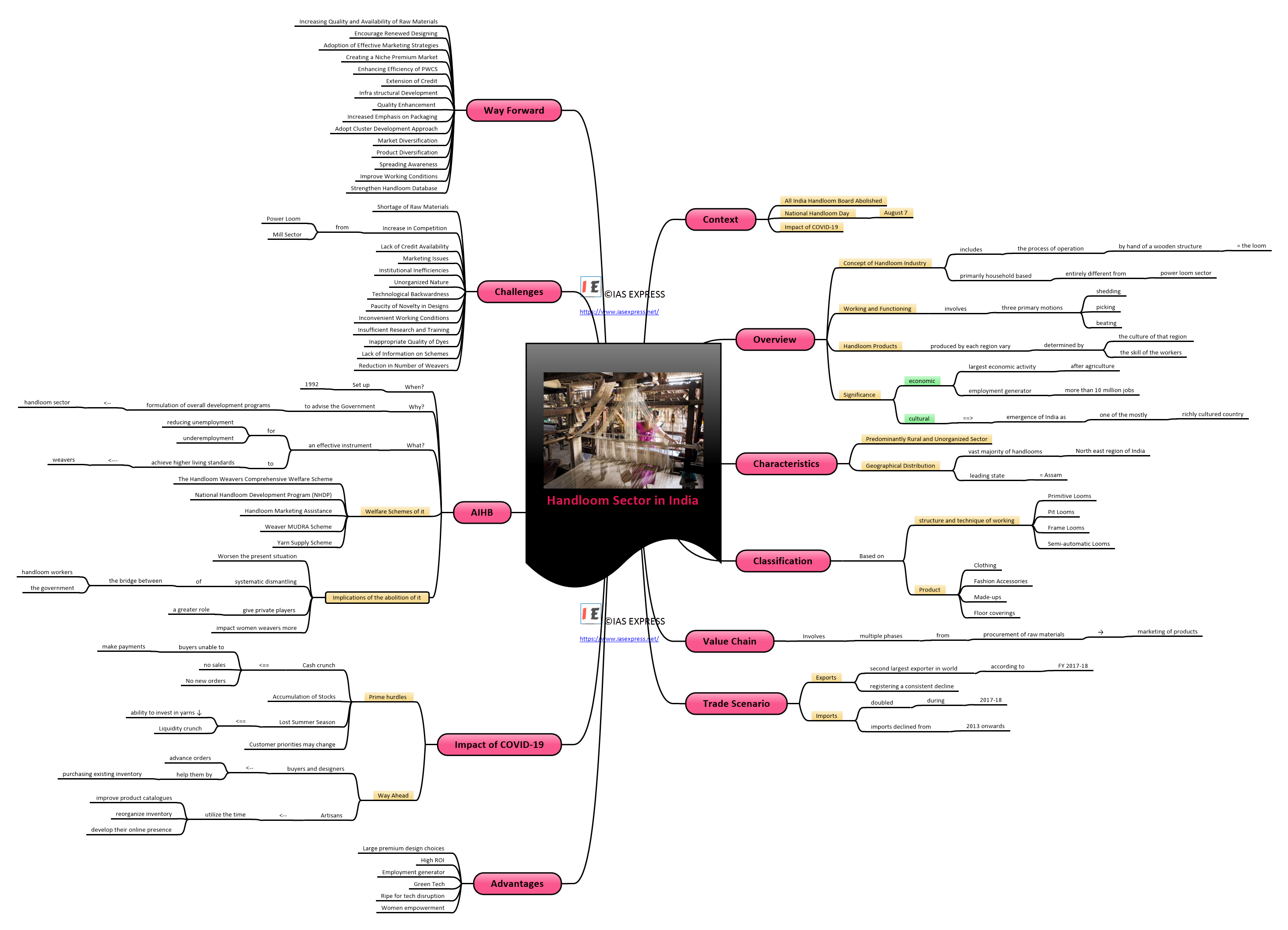 Mind map of Handloom Sector in India
