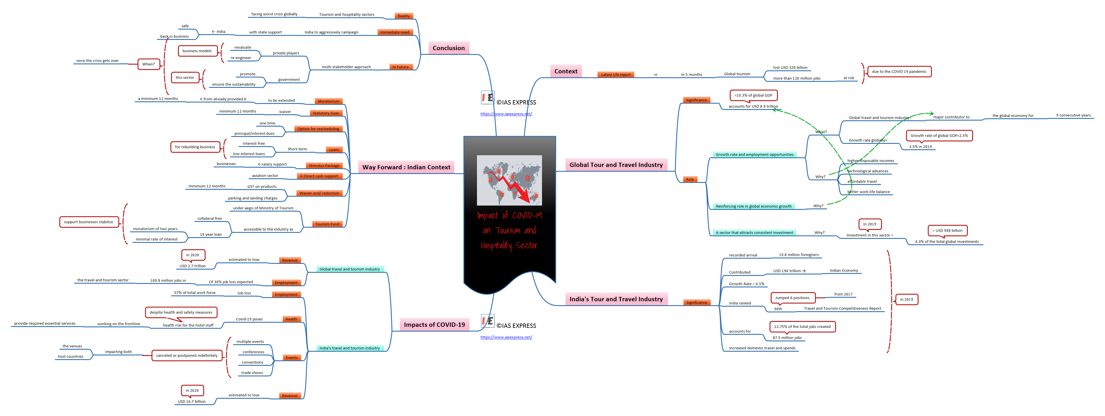 Mind map of Impact of COVID-19 on Tourism and Hospitality Sector