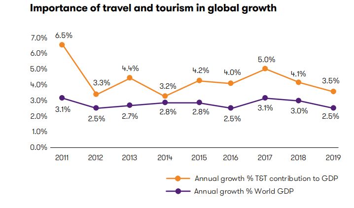 Importance of travel and tourism in global growth