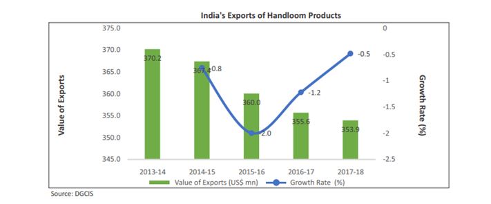 India's export of handloom products