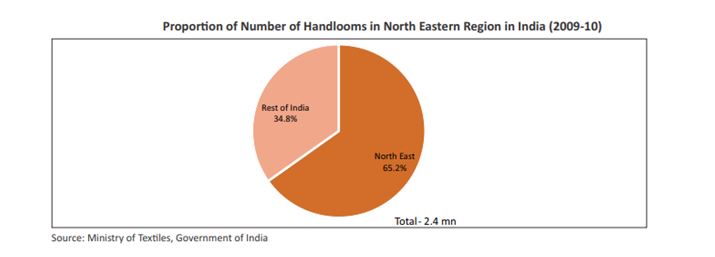 Proportion of number of handlooms in North Eastern Region in India