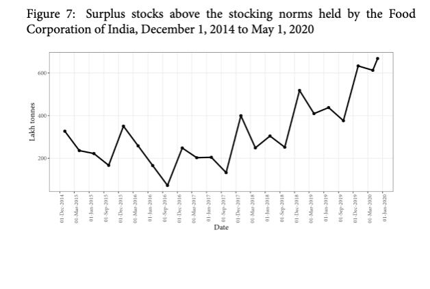 Graph showing the surplus stock above the stocking norms of FCI