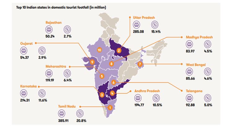 Top 10 Indian states in domestic tourist footfall