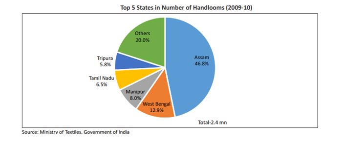 Top five states in number of handlooms