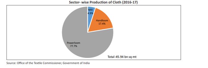 Sector wise production of cloth