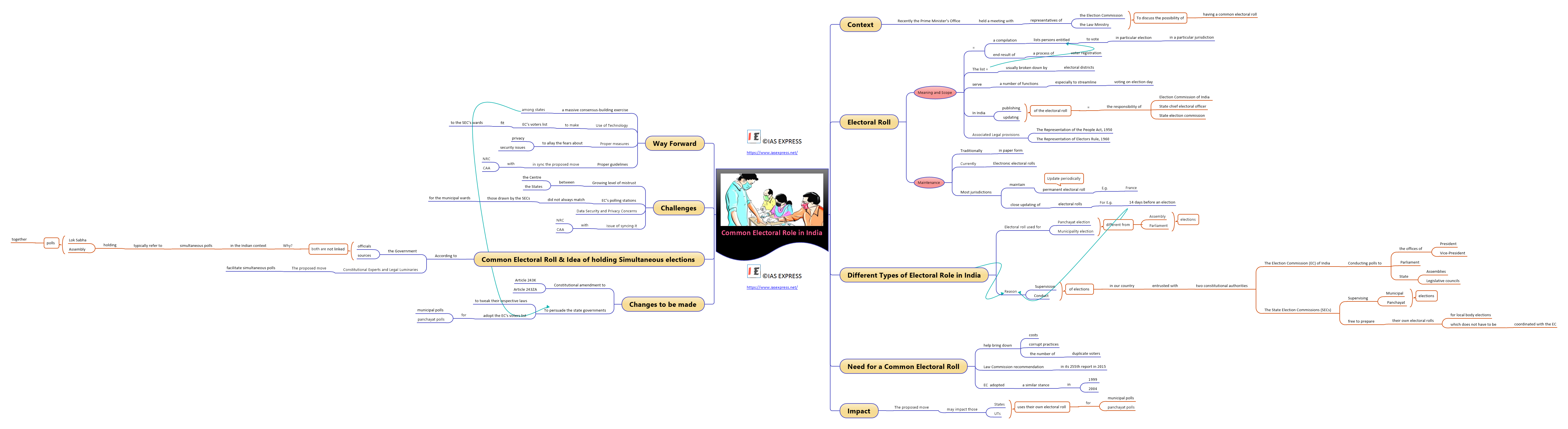 Mind map of Common Electoral Role in India