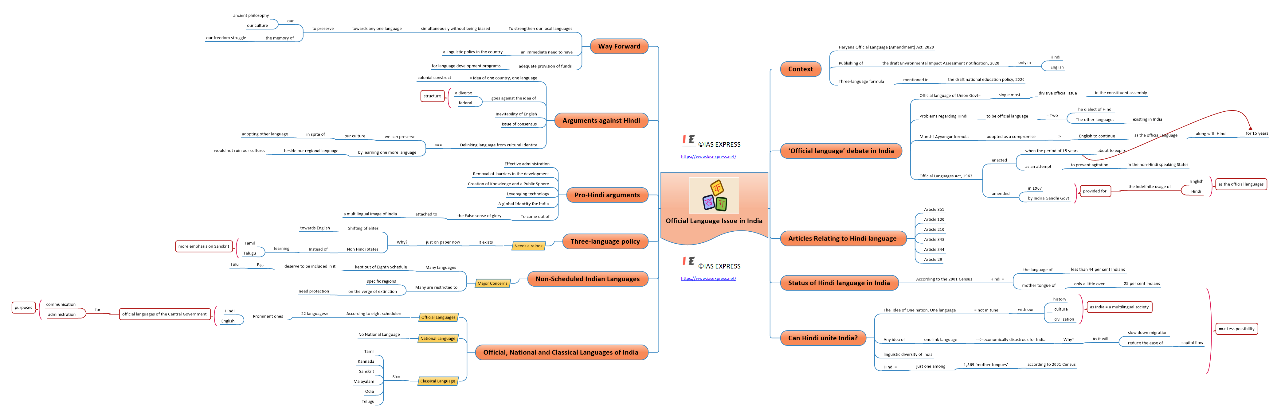 Mind map of Official Language Issue in India