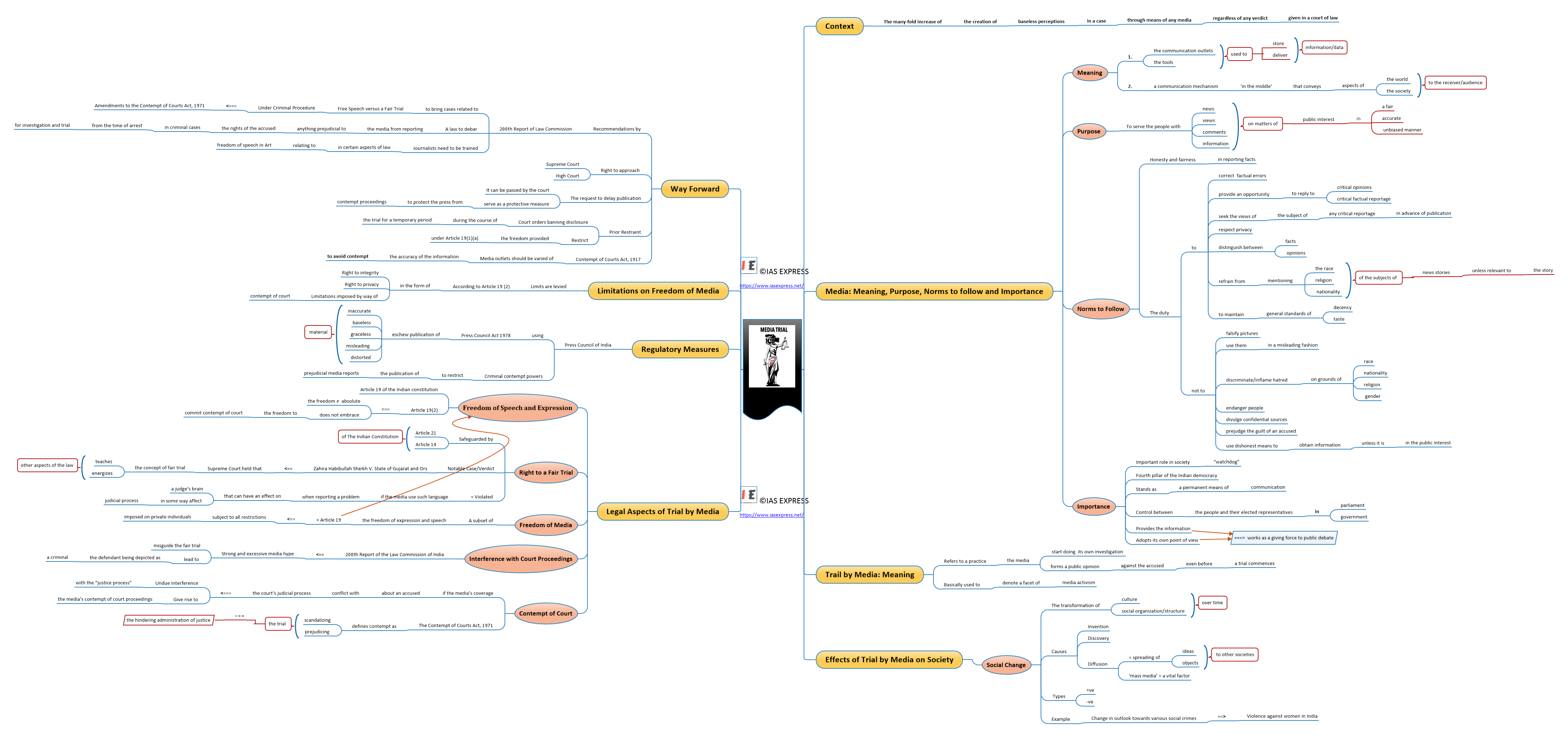 Mind map of Trial by Media