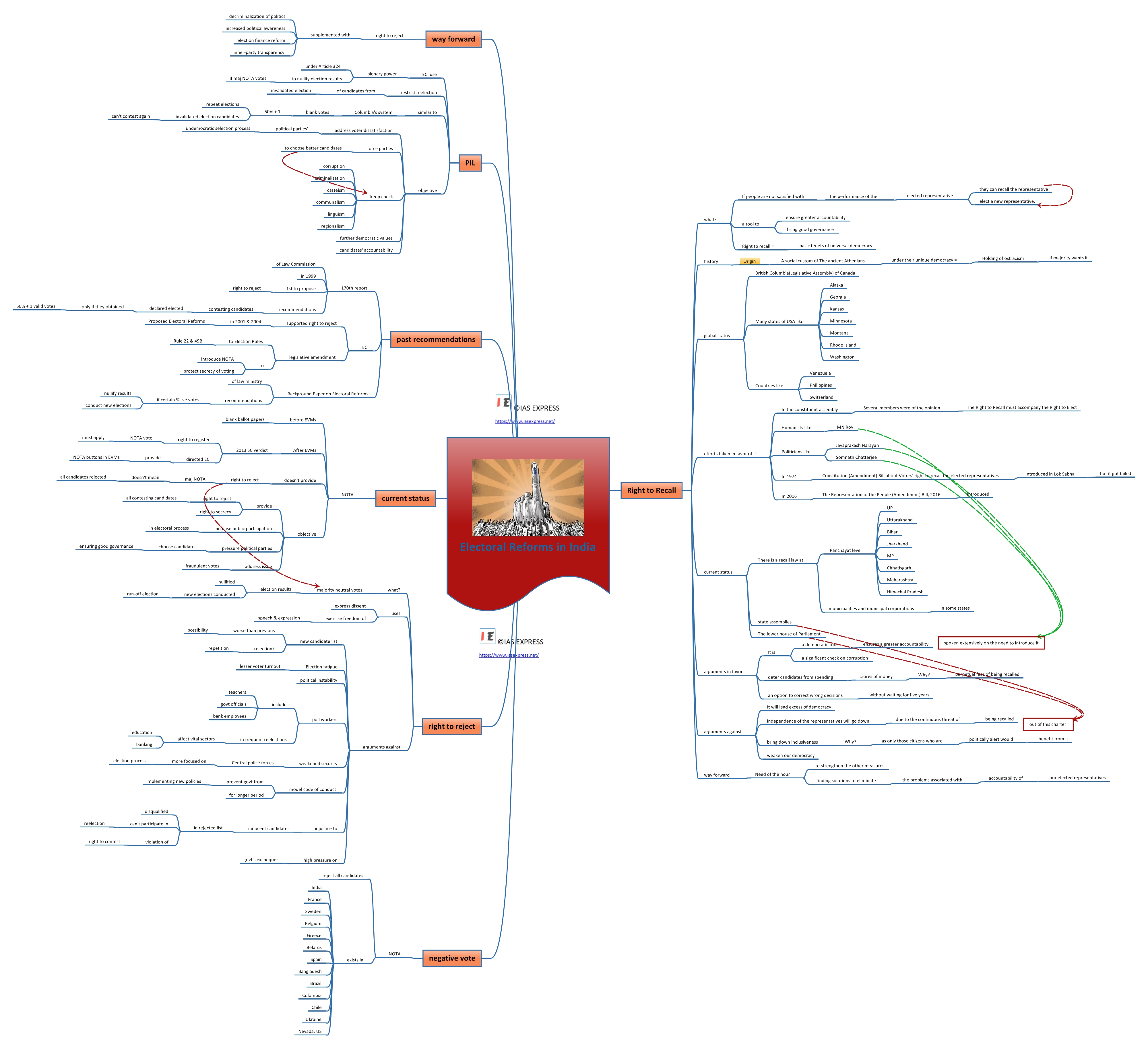 right to recall mindmap notes