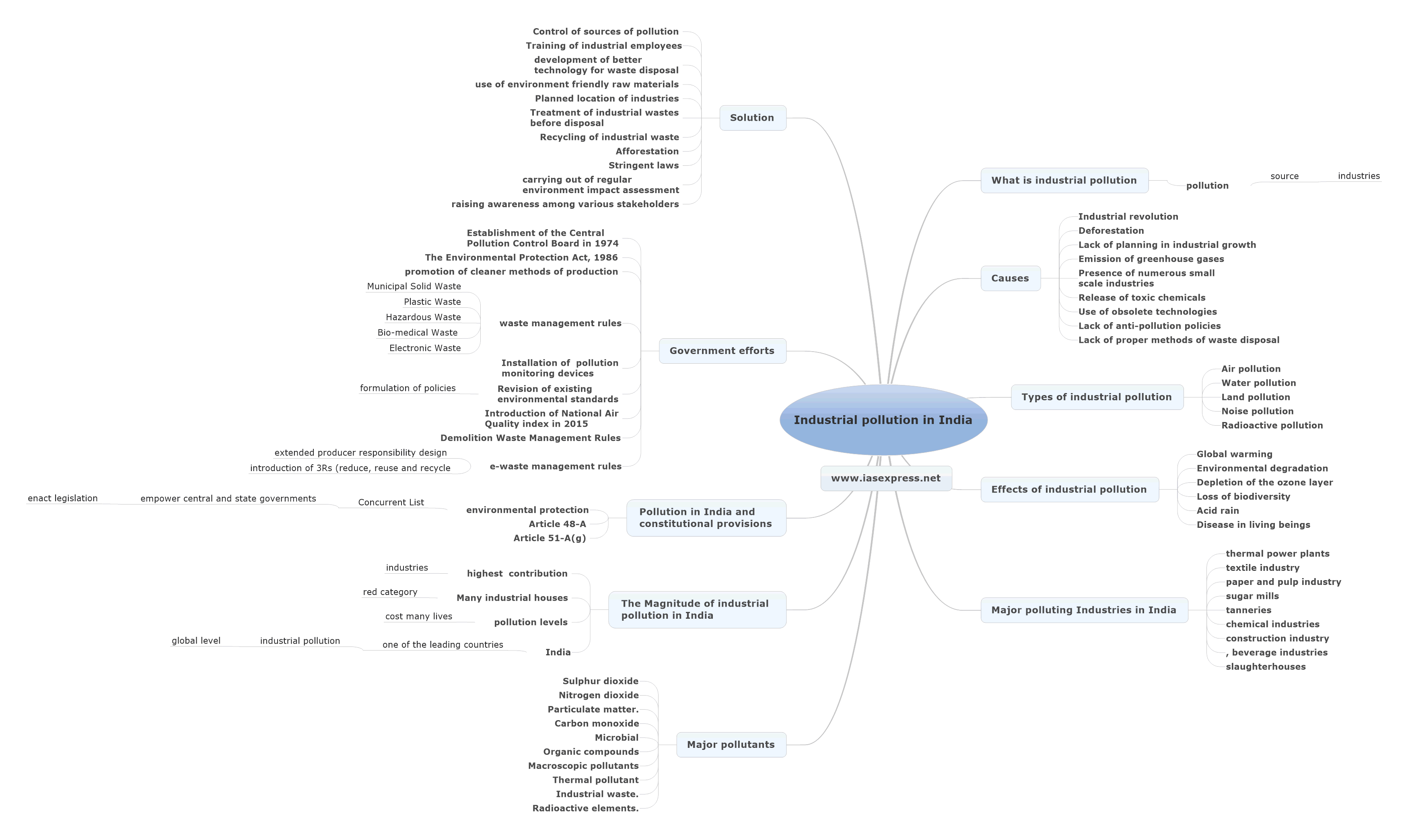 industrial pollution in india mindmap