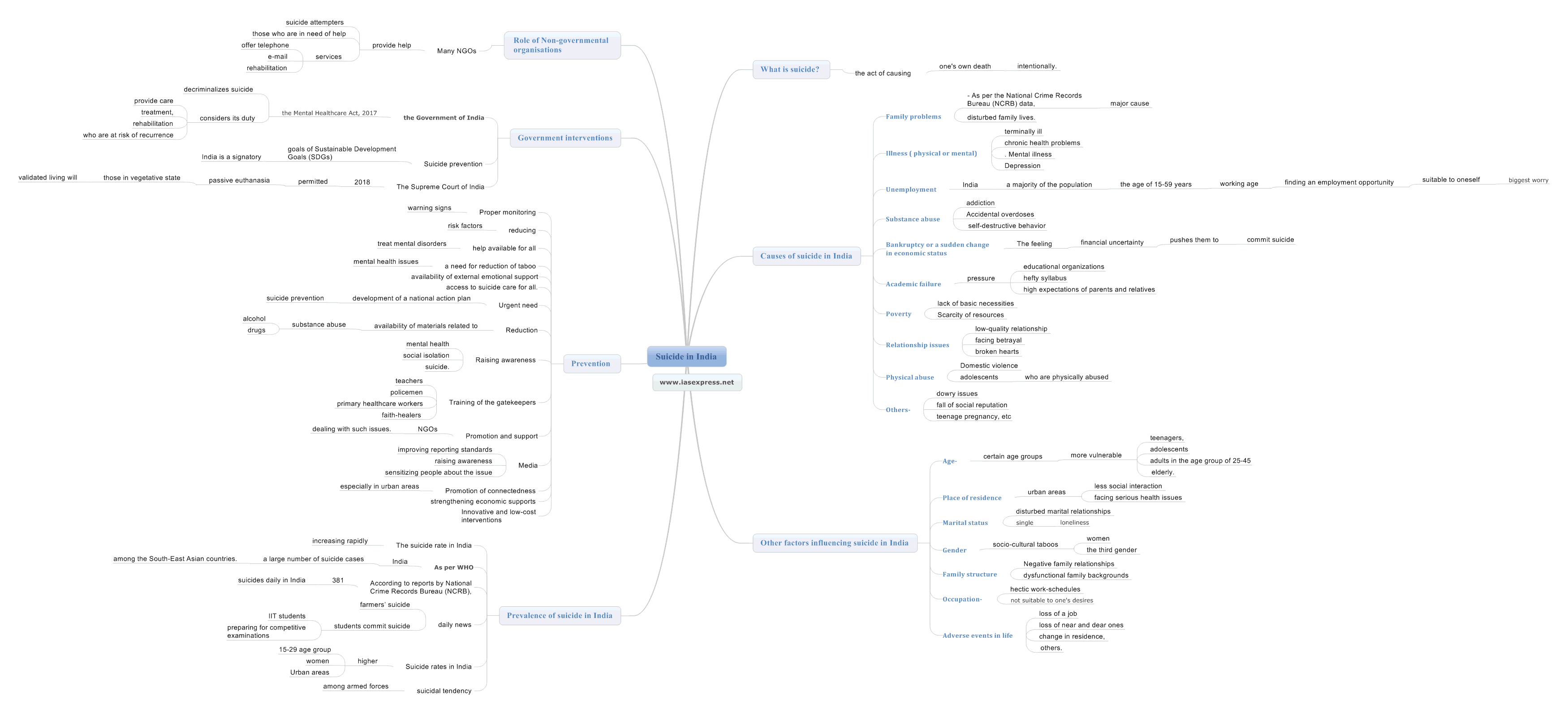 Suicide in India mindmap