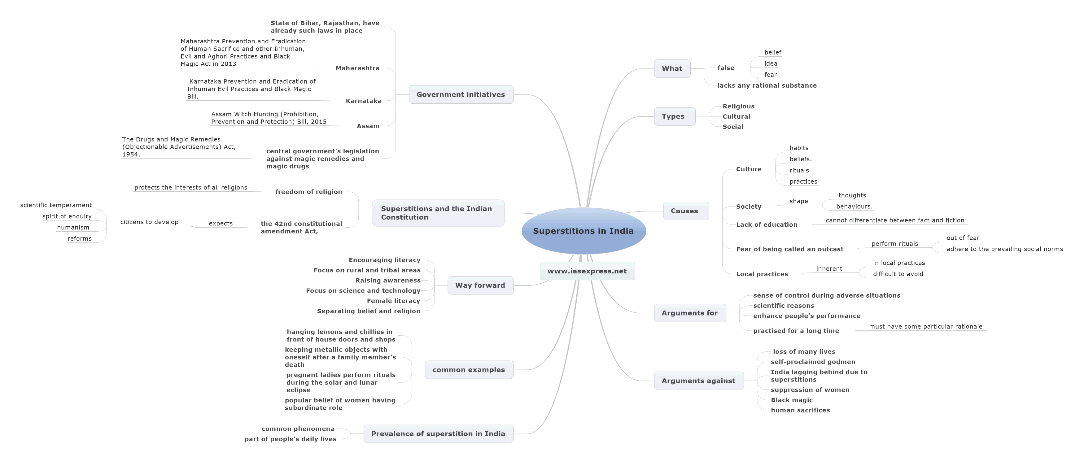 superstition in india mindmap notes