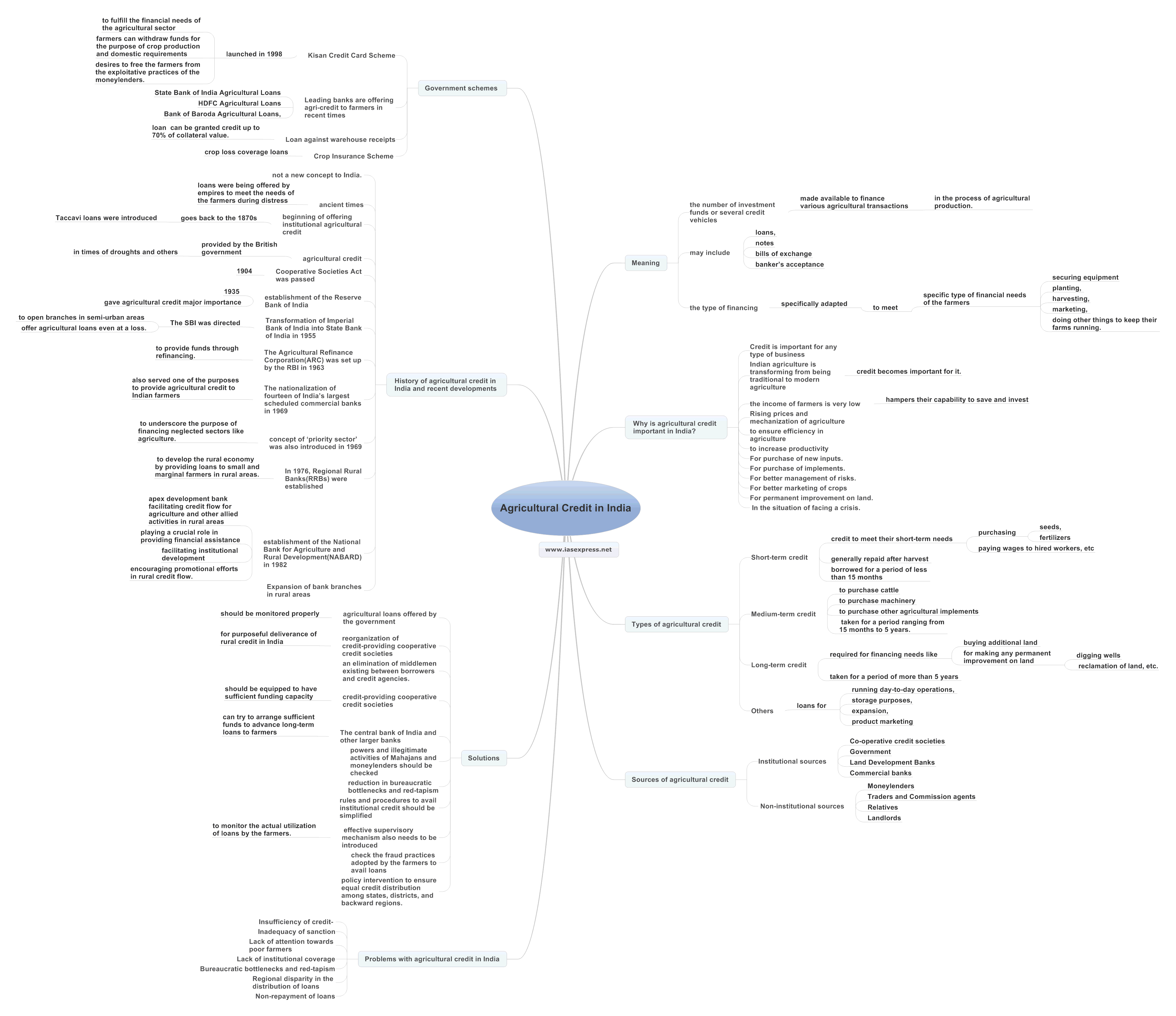 Agricultural-Credit-in-India upsc mindmap