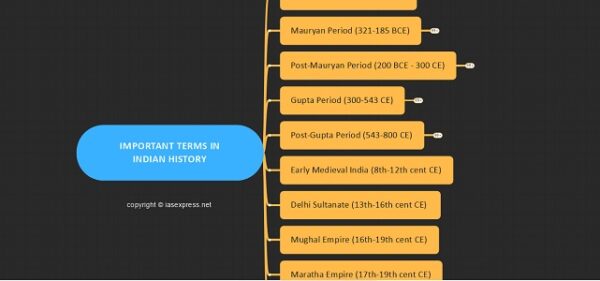 history terms mindmap for upsc prelims