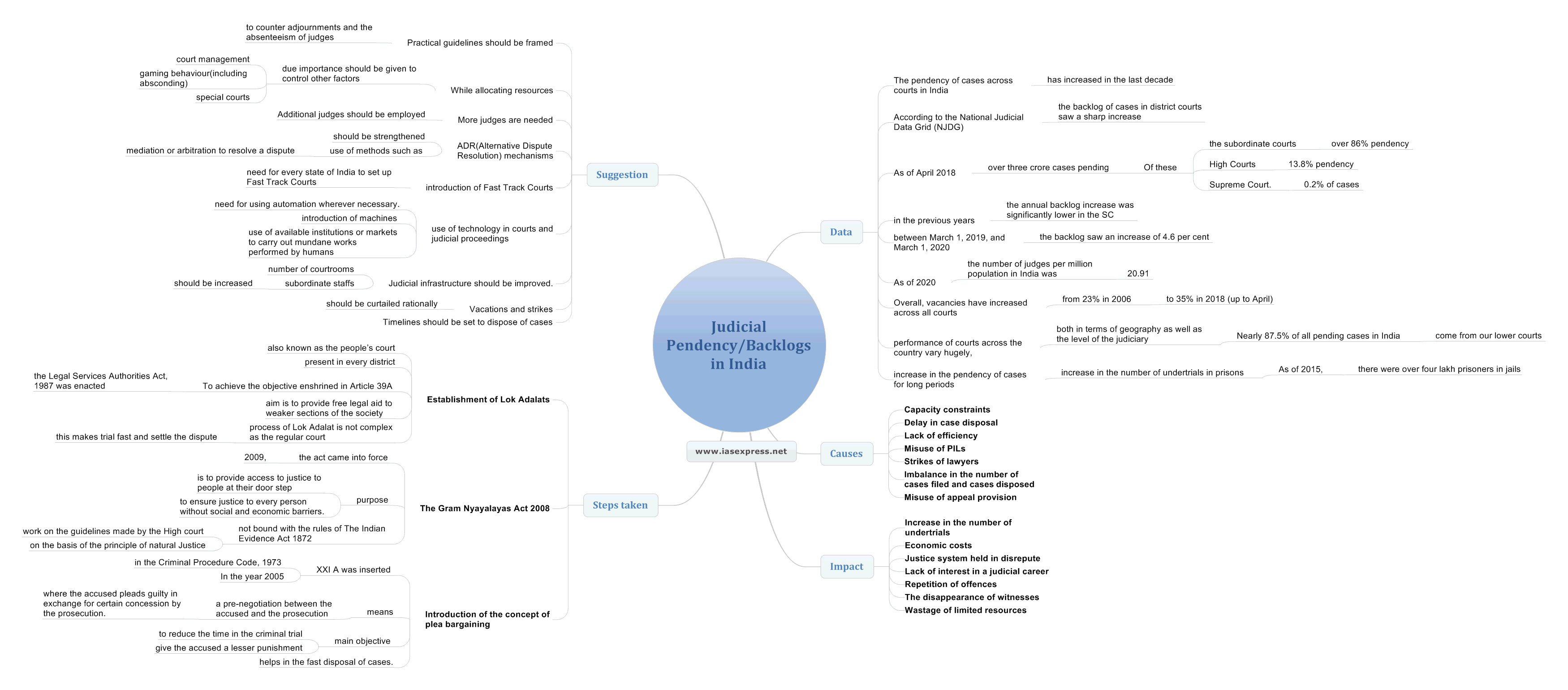 Judicial-Pendency.Backlogs-in-India mindmap