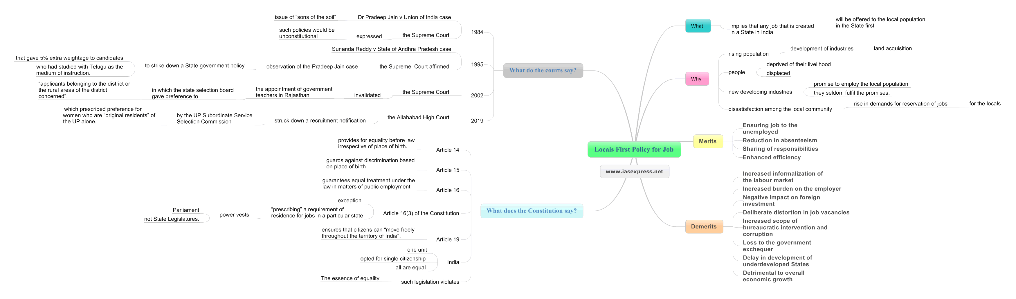 Locals First Policy for Job mindmap