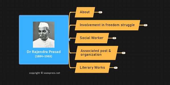 Dr Rajendra Prasad - Important Personalities of Modern India