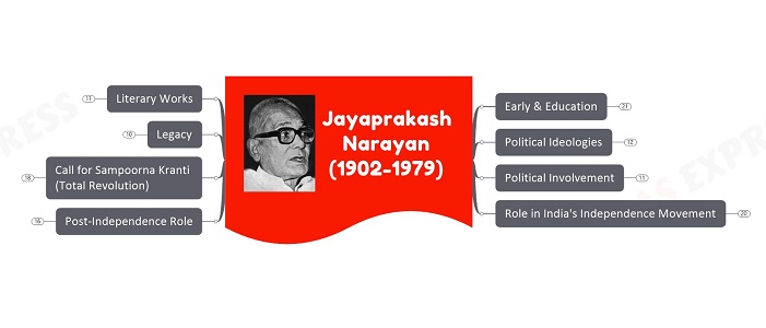 Jayaprakash Narayan upsc