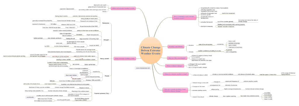 Climate-Change-Driven-Extreme-Weather-Events mindmap