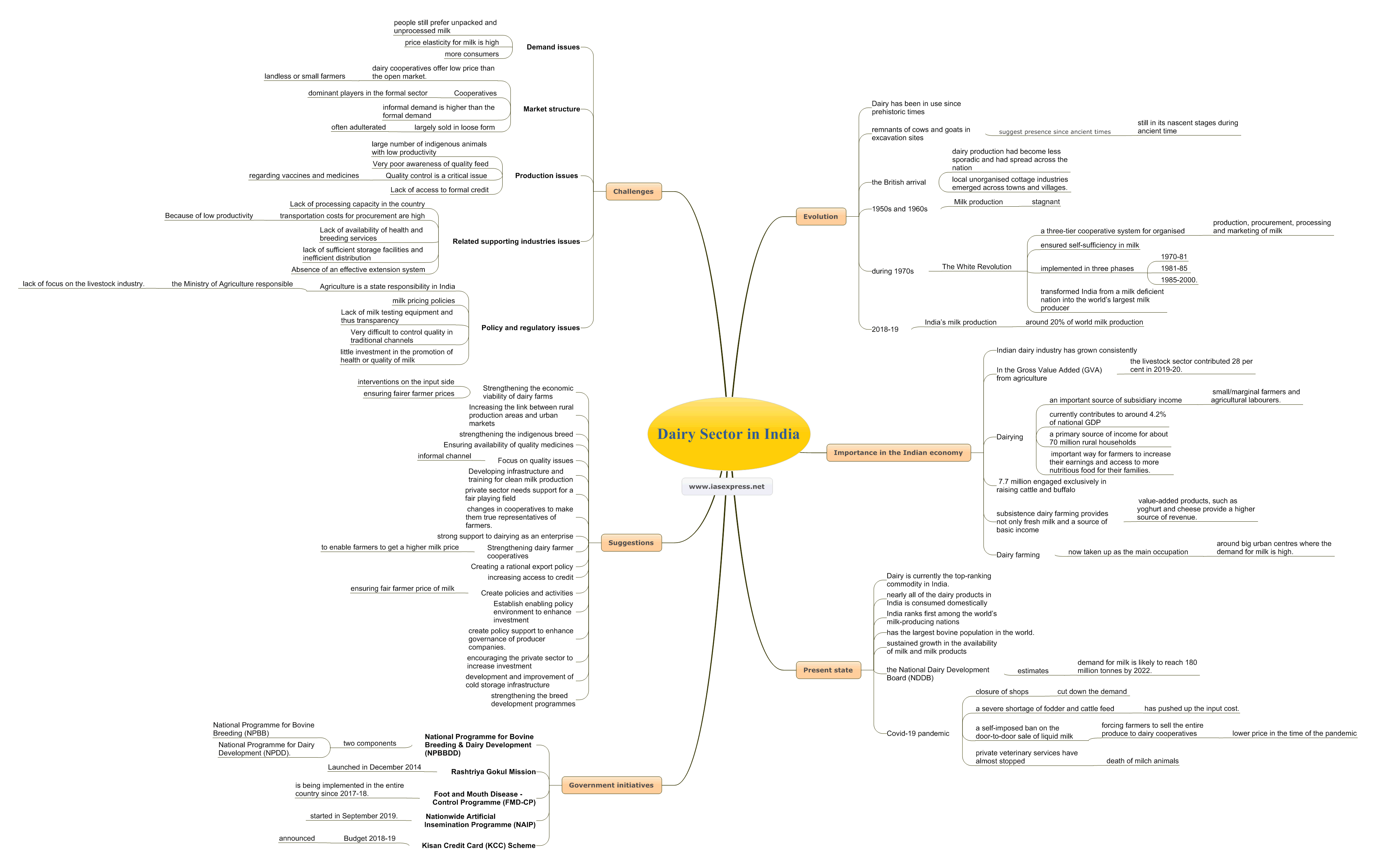 Dairy-Sector-in-India mindmap