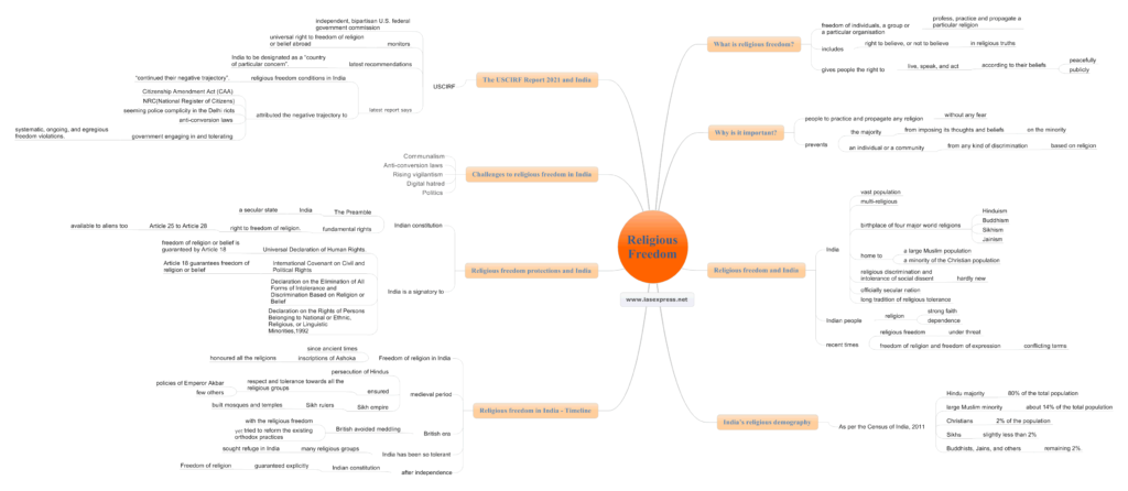 Religious-Freedom mindmap