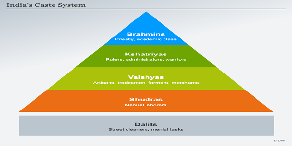 [In-depth] Caste System in India - Origin, Features and Evil Effects