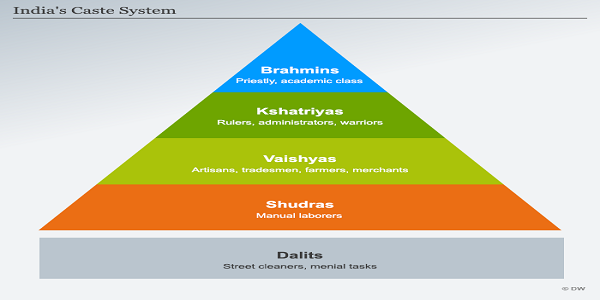 define caste in sociology