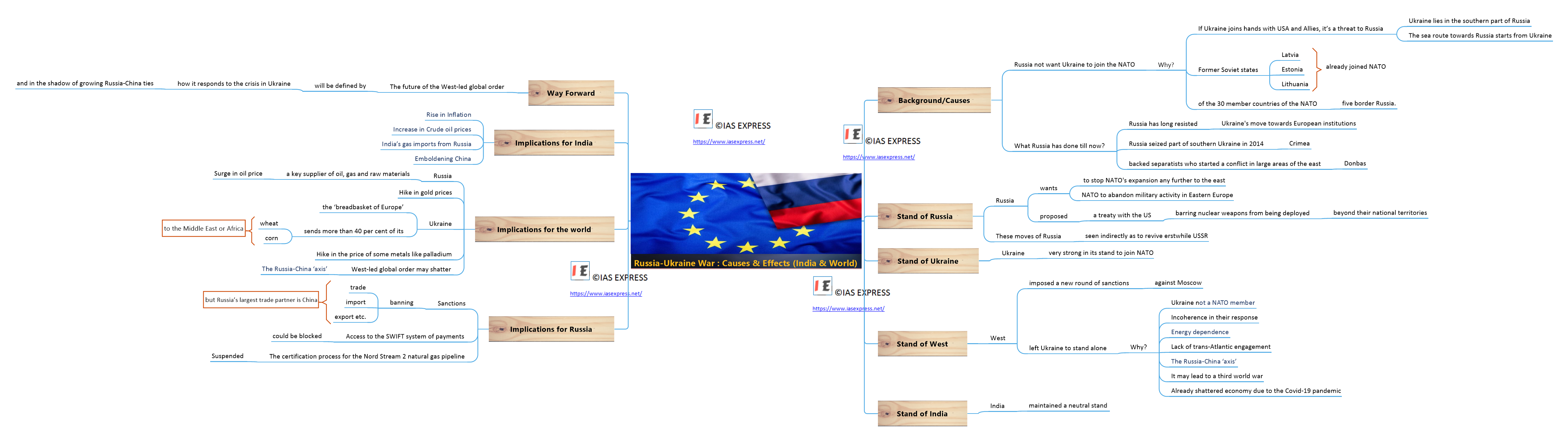 Russia-Ukraine War - Causes & Effects (India & World)