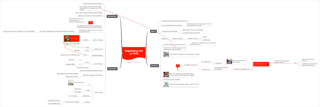 -AMAZONPOLLY-ONLYWORDS-START-Regulating Act of 1773 upsc notes mindmap-AMAZONPOLLY-ONLYWORDS-END-