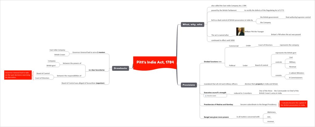 Pitt's India Act, 1784 upsc notes