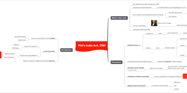Pitt's India Act, 1784 upsc notes