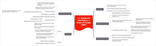 I. C. Golaknath and Others v. State of Punjab (1967) - Fundamental Rights Amendment Case
