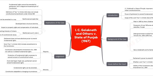 I. C. Golaknath and Others v. State of Punjab (1967) - Fundamental Rights Amendment Case