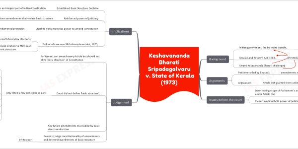 Kesavananda Bharati v. State of Kerala (1973) - The Fundamental Rights Case