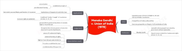 Maneka Gandhi v. Union of India (1978) - The Personal Liberty case