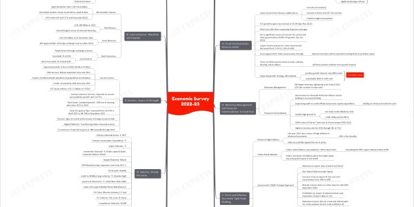 Economic Survey 2022-23 Summary: Notes, Mindmap & Key Economic Terms