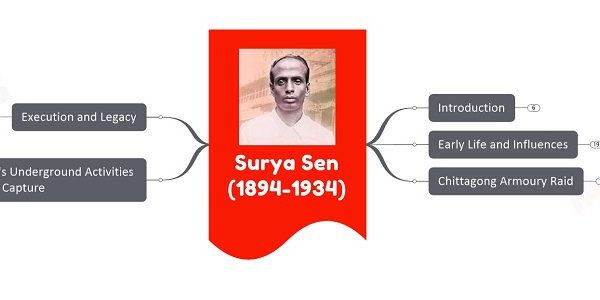 Surya sen upsc notes