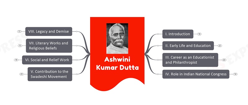 Ashwini kumar dutta upsc notes