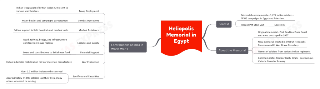 Heliopolis Memorial in Egypt Mindmap
  Context
    Memorial commemorates 3,727 Indian soldiers - WW1 campaigns in Egypt and Palestine
    Recent PM Modi visit
      Source: IE
  About the Memorial
    Original memorial - Port Tewfik at Suez Canal entrance, destroyed in 1967
    New memorial erected in 1980 at Heliopolis Commonwealth War Grave Cemetery
    Names of soldiers from various Indian regiments
    Commemorates Risaldar Badlu Singh - posthumous Victoria Cross for bravery
  Contributions of India in World War 1
    Troop Deployment
      Indian troops part of British Indian Army sent to various war theatres
    Combat Operations
      Major battles and campaigns participation
    Medical Assistance
      Critical support in field hospitals and medical units
    Logistics and Supply
      Road, railway, bridge, and infrastructure construction in war regions
    Financial Support
      Loans and contributions to British war fund
    War Production
      Indian industries mobilization for war materials manufacture
    Sacrifices and Casualties
      Over 1.3 million Indian soldiers served
      Approximately 74,000 soldiers lost their lives, many others wounded or missing