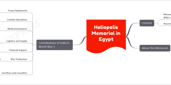 Heliopolis Memorial in Egypt Mindmap Context Memorial commemorates 3,727 Indian soldiers - WW1 campaigns in Egypt and Palestine Recent PM Modi visit Source: IE About the Memorial Original memorial - Port Tewfik at Suez Canal entrance, destroyed in 1967 New memorial erected in 1980 at Heliopolis Commonwealth War Grave Cemetery Names of soldiers from various Indian regiments Commemorates Risaldar Badlu Singh - posthumous Victoria Cross for bravery Contributions of India in World War 1 Troop Deployment Indian troops part of British Indian Army sent to various war theatres Combat Operations Major battles and campaigns participation Medical Assistance Critical support in field hospitals and medical units Logistics and Supply Road, railway, bridge, and infrastructure construction in war regions Financial Support Loans and contributions to British war fund War Production Indian industries mobilization for war materials manufacture Sacrifices and Casualties Over 1.3 million Indian soldiers served Approximately 74,000 soldiers lost their lives, many others wounded or missing