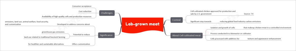 Lab-grown meat
Context
Cell-cultivated chicken approved for production and sale by U.S. government
Source: TH
Significant step towards 
reducing global food industry carbon emissions
About Cell cultivated meat
Isolation and growth of cells 
that makeup chicken meat in a controlled environment
Process conducted in a bioreactor or cultivator
Cells processed with additives for
texture and appearance enhancement
Significance
Developed to address concerns about 
emissions, land use, animal welfare, food security, and customization
Potential to reduce 
greenhouse gas emissions 
land use related to traditional livestock farming
Offers customization 
for healthier and sustainable alternatives
Challenges
Consumer acceptance
Cost reduction
Availability of high-quality cells and production resources