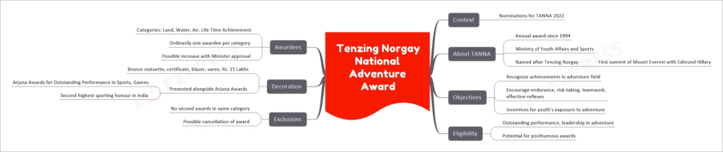 Tenzing Norgay National Adventure Award
    Context
        Nominations for TANNA 2022
    About TANNA
        Annual award since 1994
        Ministry of Youth Affairs and Sports
        Named after Tenzing Norgay
            First summit of Mount Everest with Edmund Hillary
    Objectives
        Recognize achievements in adventure field
        Encourage endurance, risk-taking, teamwork, effective reflexes
        Incentives for youth's exposure to adventure
    Eligibility
        Outstanding performance, leadership in adventure
        Potential for posthumous awards
    Exclusions
        No second awards in same category
        Possible cancellation of award
    Decoration
        Bronze statuette, certificate, blazer, saree, Rs. 15 Lakhs
        Presented alongside Arjuna Awards
            Arjuna Awards for Outstanding Performance in Sports, Games
            Second-highest sporting honour in India
    Awardees
        Categories: Land, Water, Air, Life Time Achievement
        Ordinarily one awardee per category
        Possible increase with Minister approval