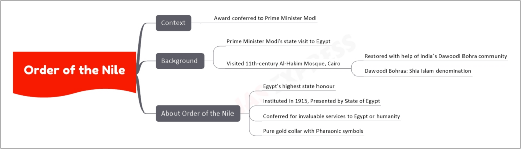 Order of the Nile
    Context
        Award conferred to Prime Minister Modi
    Background
        Prime Minister Modi's state visit to Egypt
        Visited 11th-century Al-Hakim Mosque, Cairo
            Restored with help of India’s Dawoodi Bohra community
                Dawoodi Bohras: Shia Islam denomination
    About Order of the Nile
        Egypt’s highest state honour
        Instituted in 1915, Presented by State of Egypt
        Conferred for invaluable services to Egypt or humanity
        Pure gold collar with Pharaonic symbols