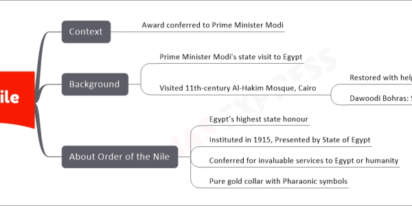 Order of the Nile Context Award conferred to Prime Minister Modi Background Prime Minister Modi's state visit to Egypt Visited 11th-century Al-Hakim Mosque, Cairo Restored with help of India’s Dawoodi Bohra community Dawoodi Bohras: Shia Islam denomination About Order of the Nile Egypt’s highest state honour Instituted in 1915, Presented by State of Egypt Conferred for invaluable services to Egypt or humanity Pure gold collar with Pharaonic symbols