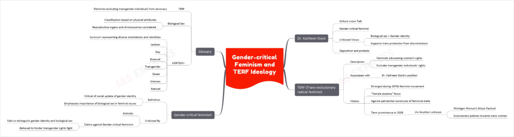 Gender-critical Feminism and TERF (trans-exclusionary radical feminist) Ideology upsc mind map
