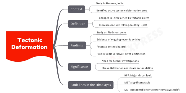Tectonic Deformation Context Study in Haryana, India Identified active tectonic deformation area Definition Changes in Earth's crust by tectonic plates Processes include folding, faulting, uplift Findings Study on Piedmont zone Evidence of ongoing tectonic activity Potential seismic hazard Role in Vedic Saraswati River's extinction Significance Need for further investigations Stress distribution and strain accumulation Fault lines in the Himalayas HFF: Major thrust fault MBT: Significant fault MCT: Responsible for Greater Himalayas uplift